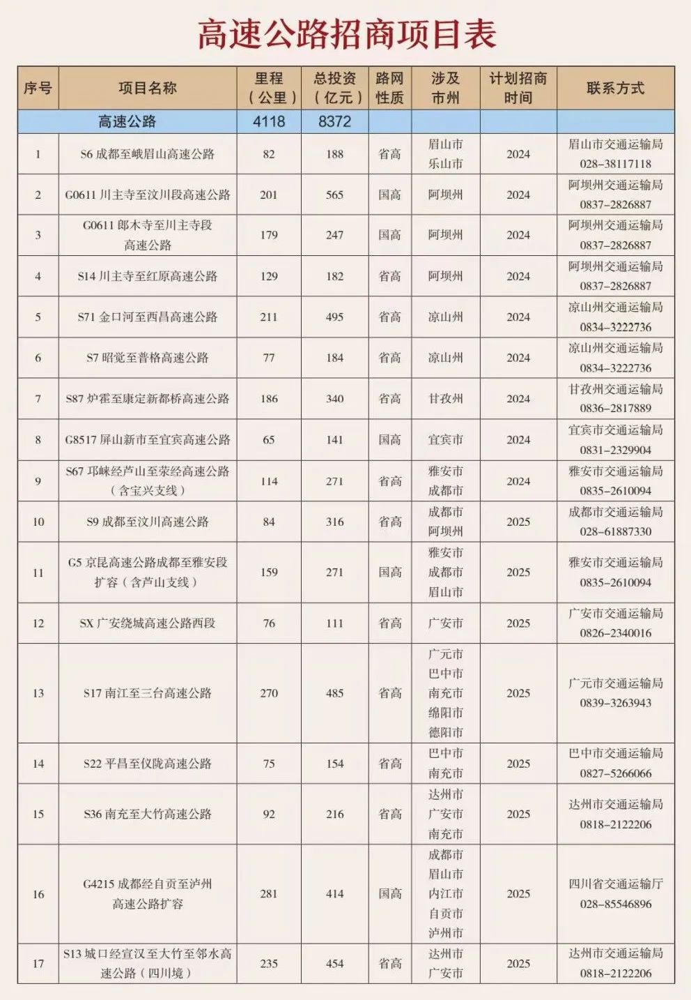 總投資約8400億元！四川36個(gè)高速公路項(xiàng)目集中推介