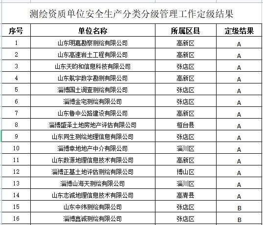 公司測(cè)繪資質(zhì)安全生產(chǎn)定級(jí)為“A”級(jí)