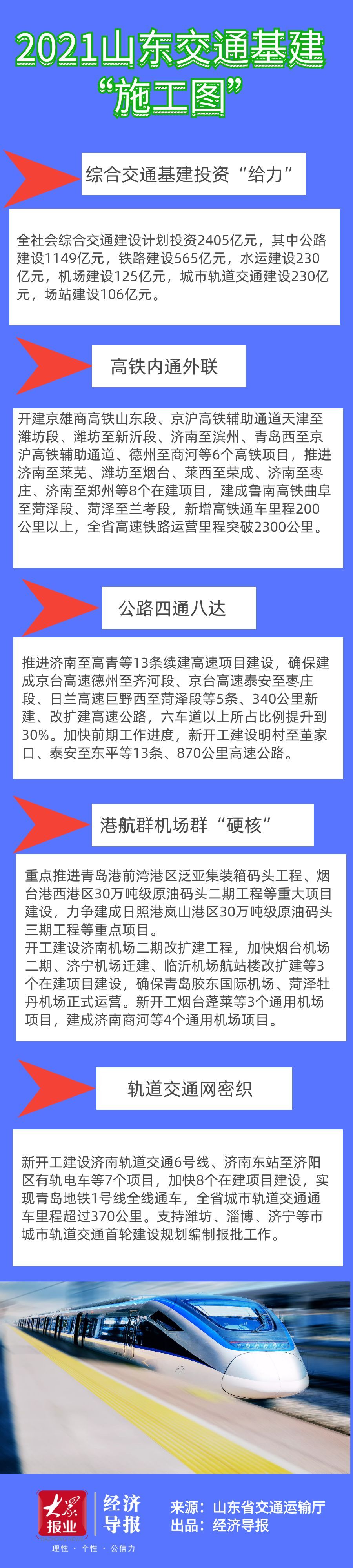 2021山東交通基建"施工圖"來了！總投資2405億！新開工6條高鐵！還有濟南地鐵6號線