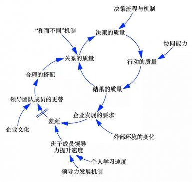 一個(gè)團(tuán)隊(duì)有沒(méi)有戰(zhàn)斗力，關(guān)鍵取決于這6點(diǎn)
