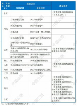2021年智慧公路的這些“首個”